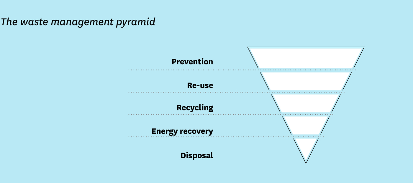 The waste management pyramid