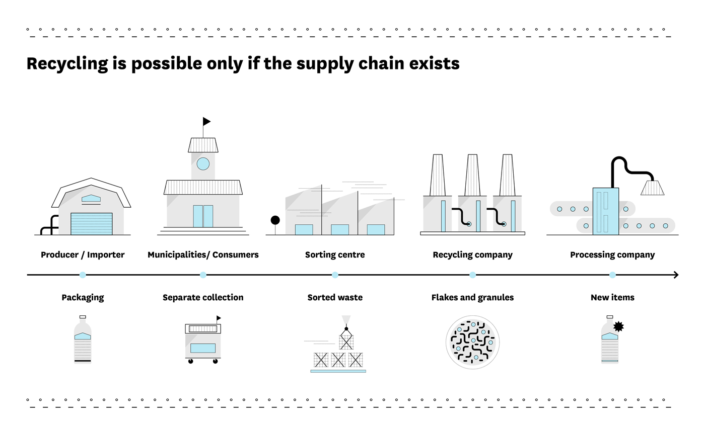 Supply chain