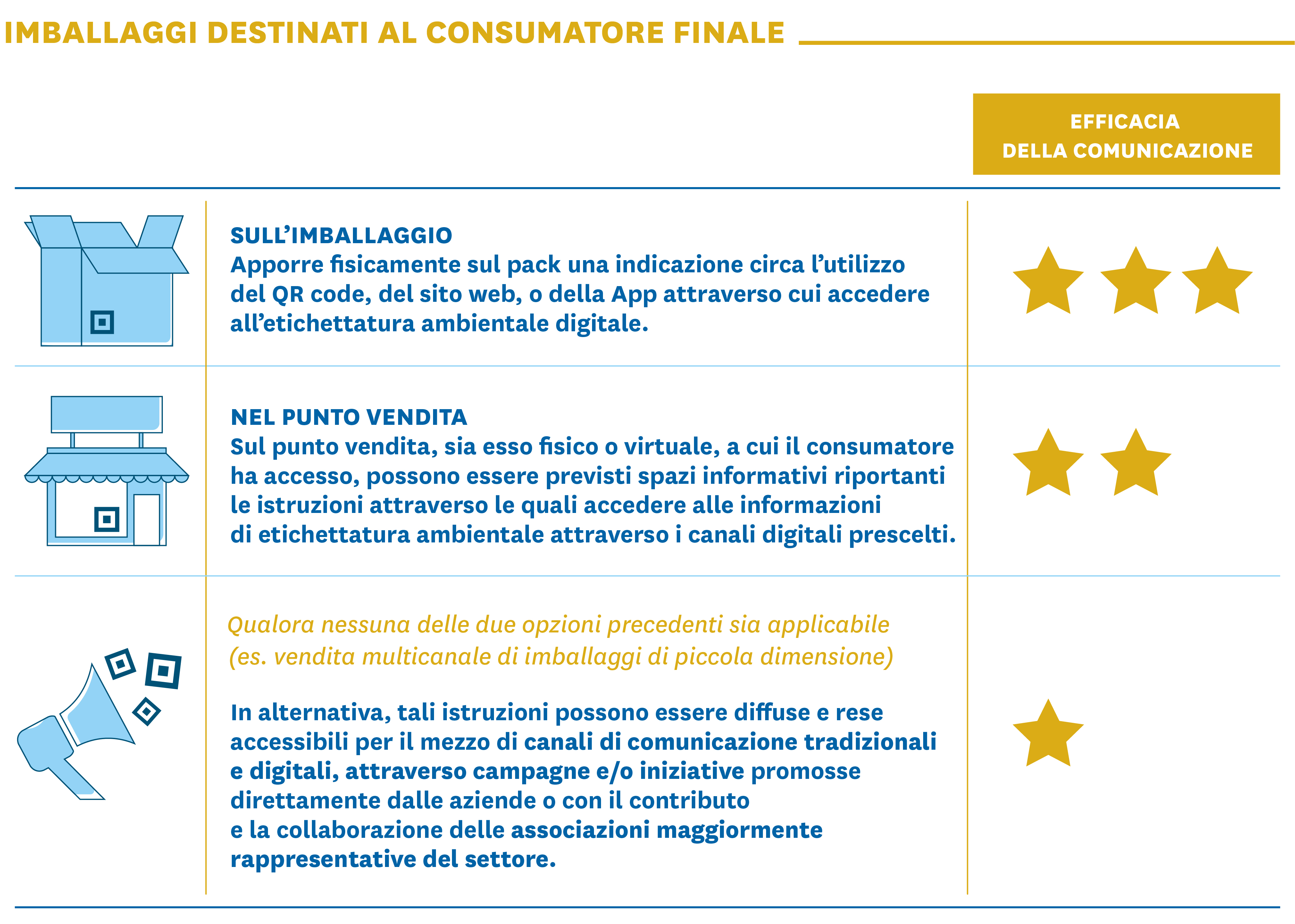 Imballaggi destinati al consumatore finale